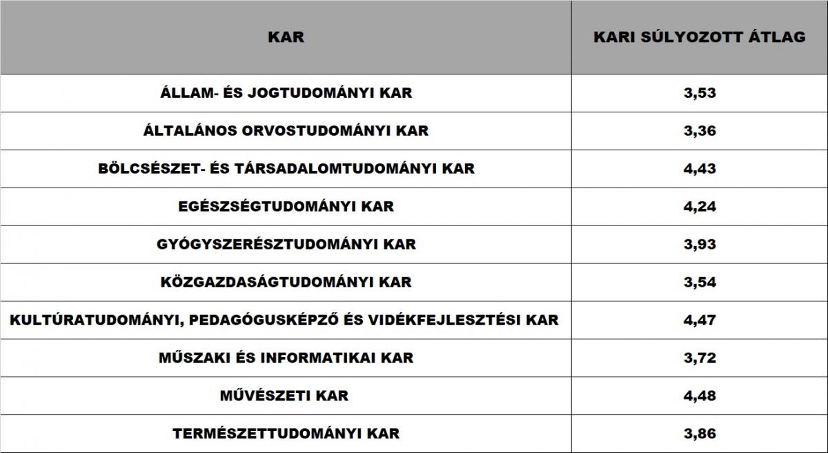 Pte S Kari S Lyozott Tanulm Nyi Tlagok Ii Szemeszter